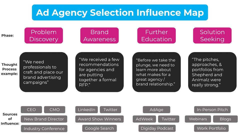 Ad agency selection influence map