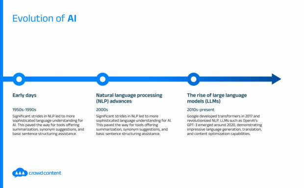 Timeline showing milestones in AI development from the 1950s to present.