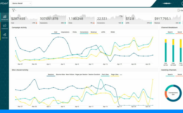 Dashboard with marketing data including graphs for cost, impressions, and conversions.