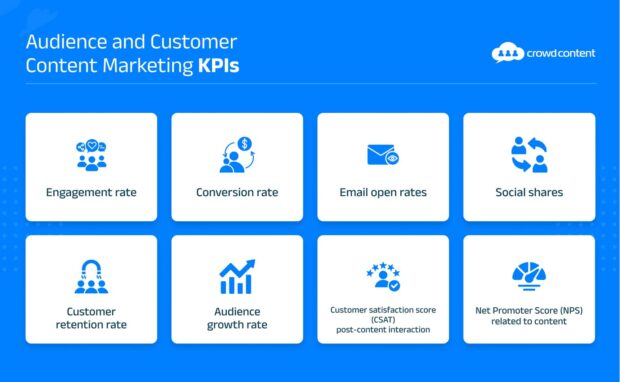 Audience and Customer Content Marketing KPIs with eight categories.