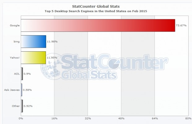 google dominates search