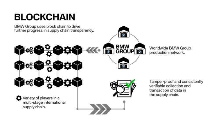 BMW group uses blockchain