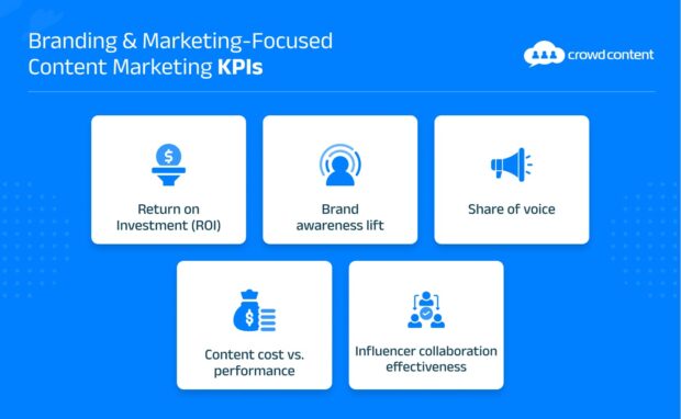 Branding and Marketing-Focused Content Marketing KPIs with five categories.