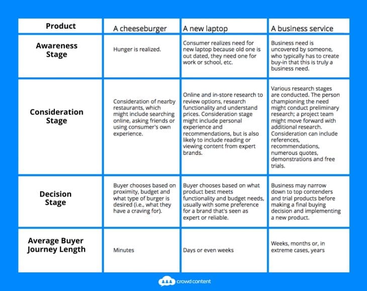 Image showing Buyer Journey Scenarios 1