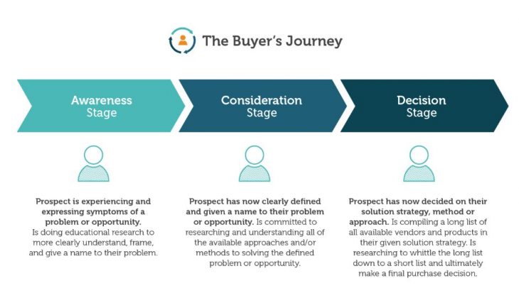 Graphic showing various stages of a buyer's journey