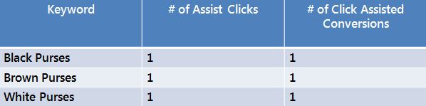 Assisted Click Chart