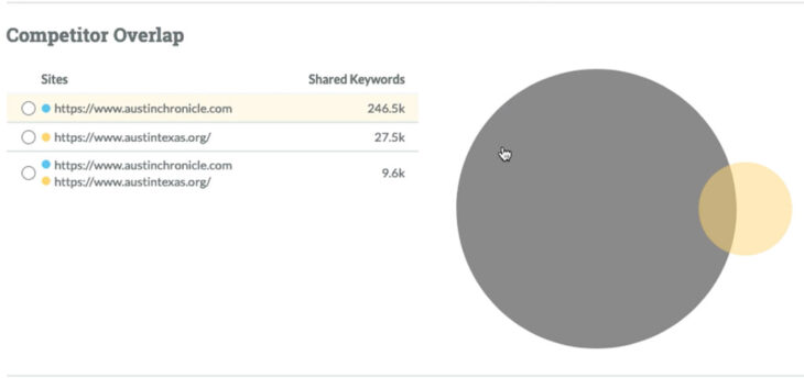 Competitor overlap