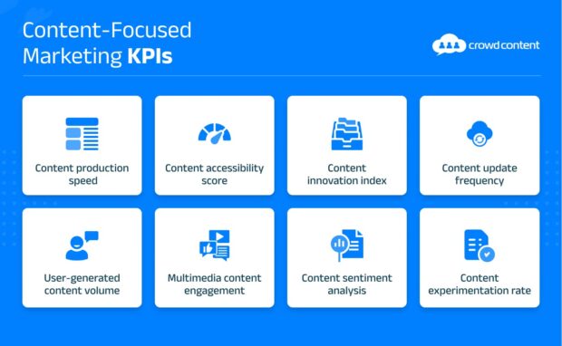 Various Content Marketing KPIs including impressions and SEO rankings.