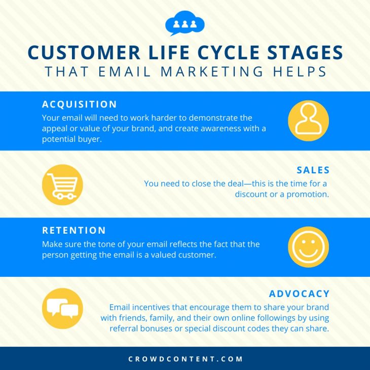 Customer Life Cycle Stages