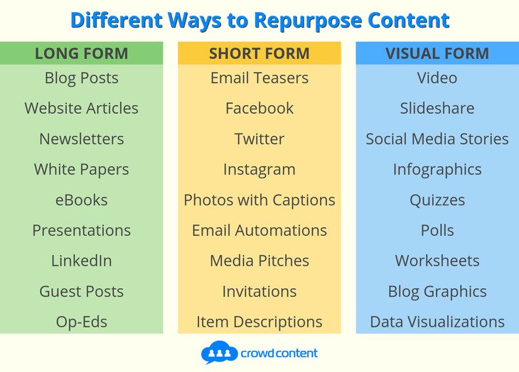 A table listing long, short and visual forms for repurposing content