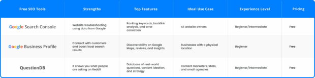 Table of free SEO tools including Google Search Console and Google Business Profile, highlighting their strengths and use cases.