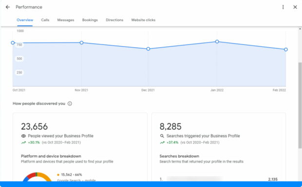 Performance chart from Google Business Profile showing trends in calls, messages, and website clicks.