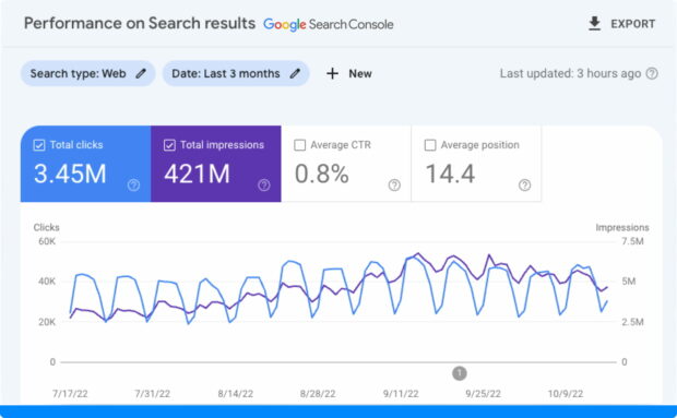 Google Search Console interface showing total clicks and impressions over a three-month period.