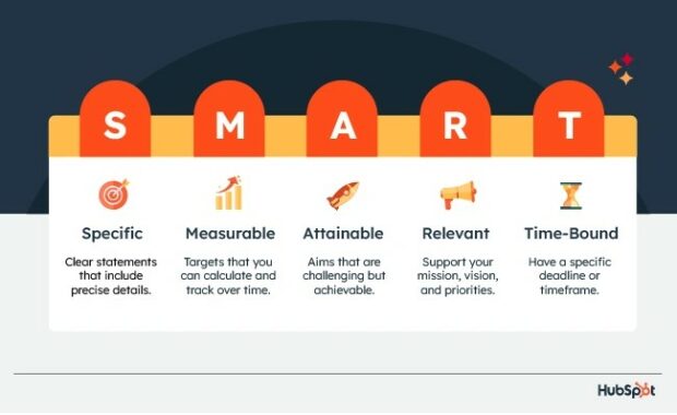 HubSpot infographic outlining the SMART goals framework with colorful icons.