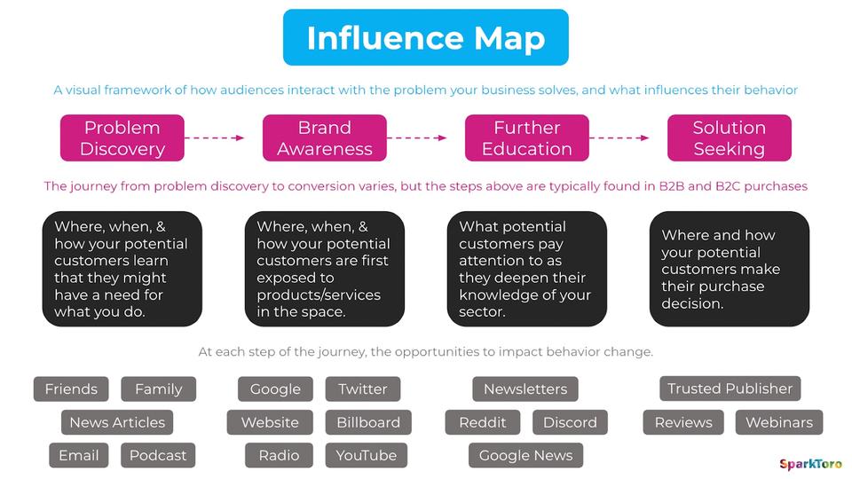 Influence map