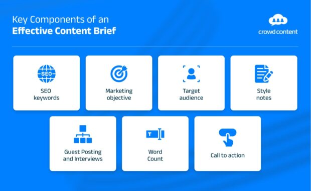 Components of a content brief: SEO keywords, marketing objective, target audience, style notes, guest posting, word count, call to action.