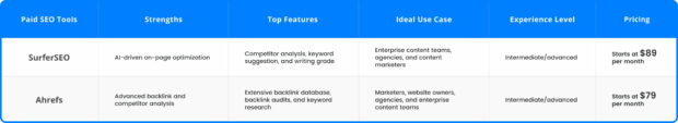 Comparison chart of paid SEO tools like SurferSEO and Ahrefs detailing features, pricing, and ideal users.