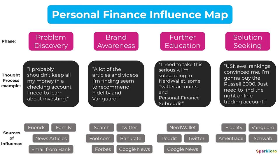 Image showing personal finance influence map