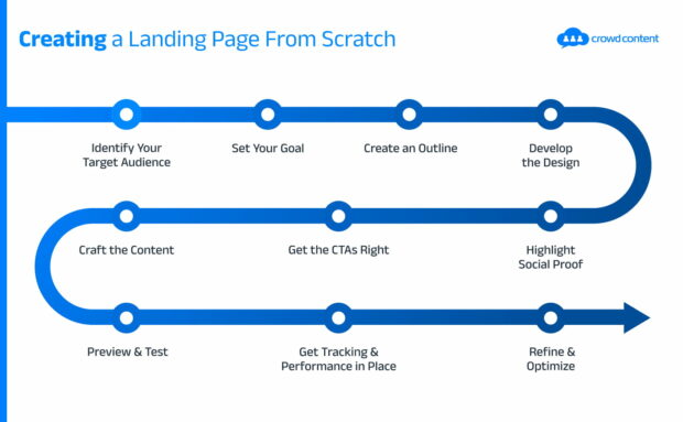 Flowchart showing steps to create a landing page from identifying the target audience to refining and optimizing the page.