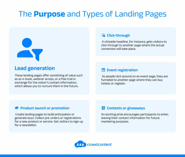 Graphic detailing the purpose and types of landing pages including lead generation, click-through, event registration, and contests.