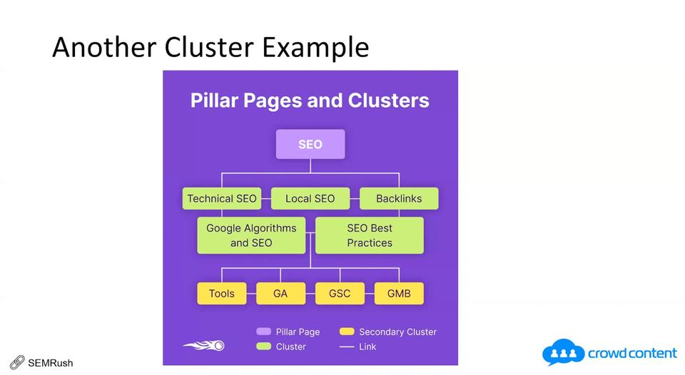 Topic clustering example (Semrush)