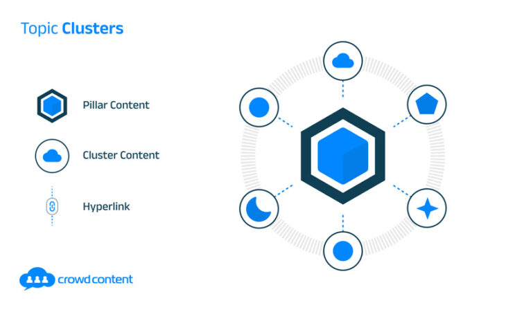 Topic Clusters