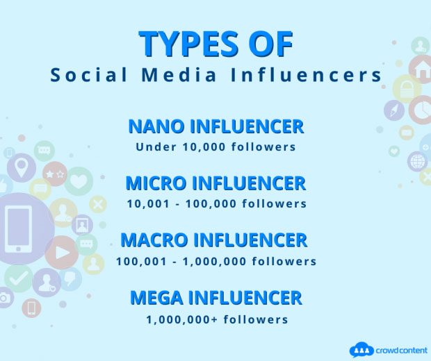 Image showing types of social mMedia influencers