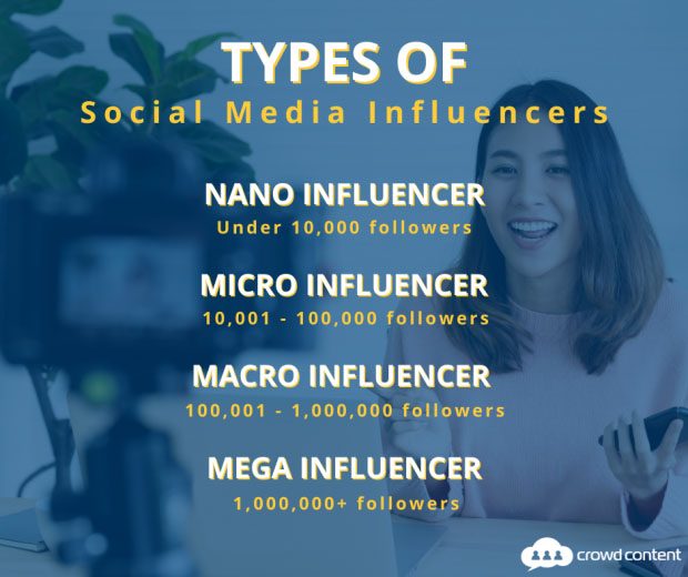 Different types of social media influencers with image of influencer making a video on a camera in the background