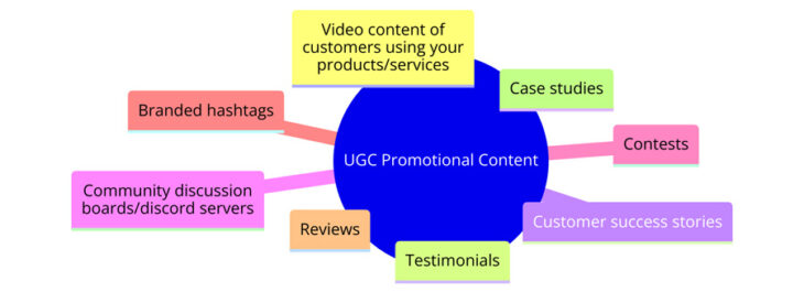 UGC diagram