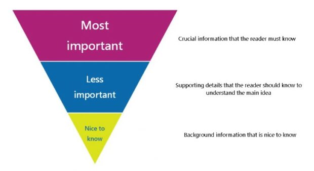 Inverted pyramid infographic explaining the hierarchy of information importance.