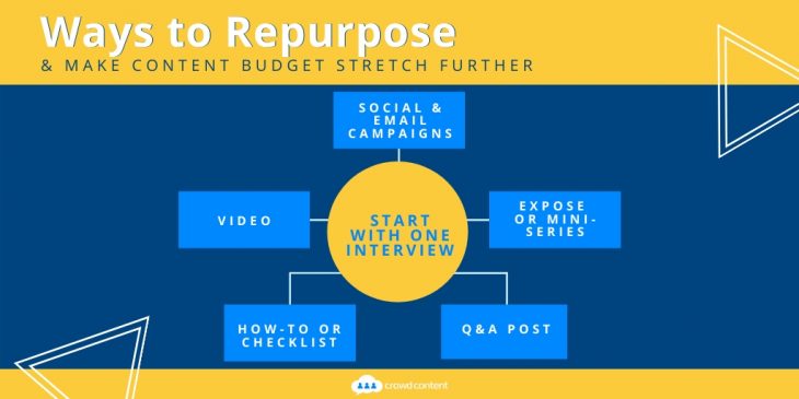 Ways to Repurpose Content