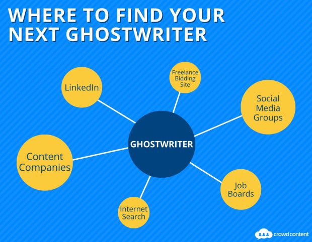 A diagram listing where you can find ghostwriters