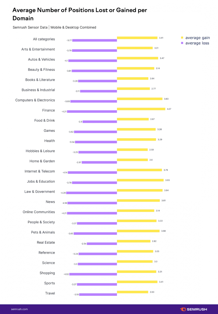 Data showing most verticals saw parity between short-term average gains and short-term average losses in search-engine rankings following Google's May 2022 broad core update.