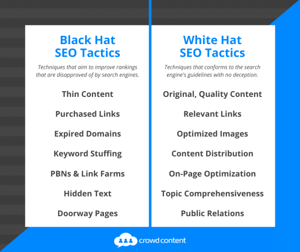 A chart listing the differences between black hat and white hat seo tactics