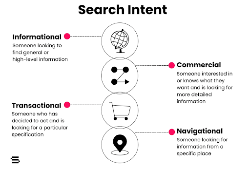 Diagram showing different types of search intent with icons.