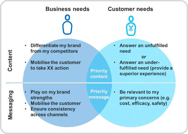 business-needs-vs_-customer-needs