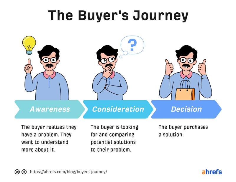 buyer's journey