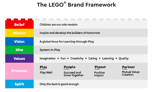 LEGO brand values and framework outlined with colored tabs.