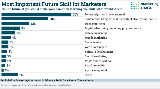 Econsultancy-Most-Impt-Future-Skill-for-Marketers-Feb2019