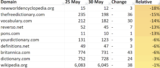 Data showing ranking drops from encyclopedia-style websites not known for match intent of users' queries after the May 2022 Google broad core update.