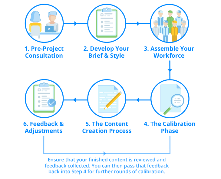 A graphic showing How the Crowd Content process works with circles and lines around edges