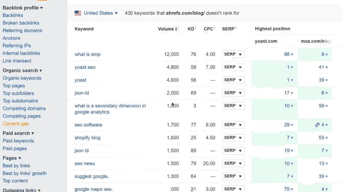 Keyword ideas with Ahrefs Content Gap tool