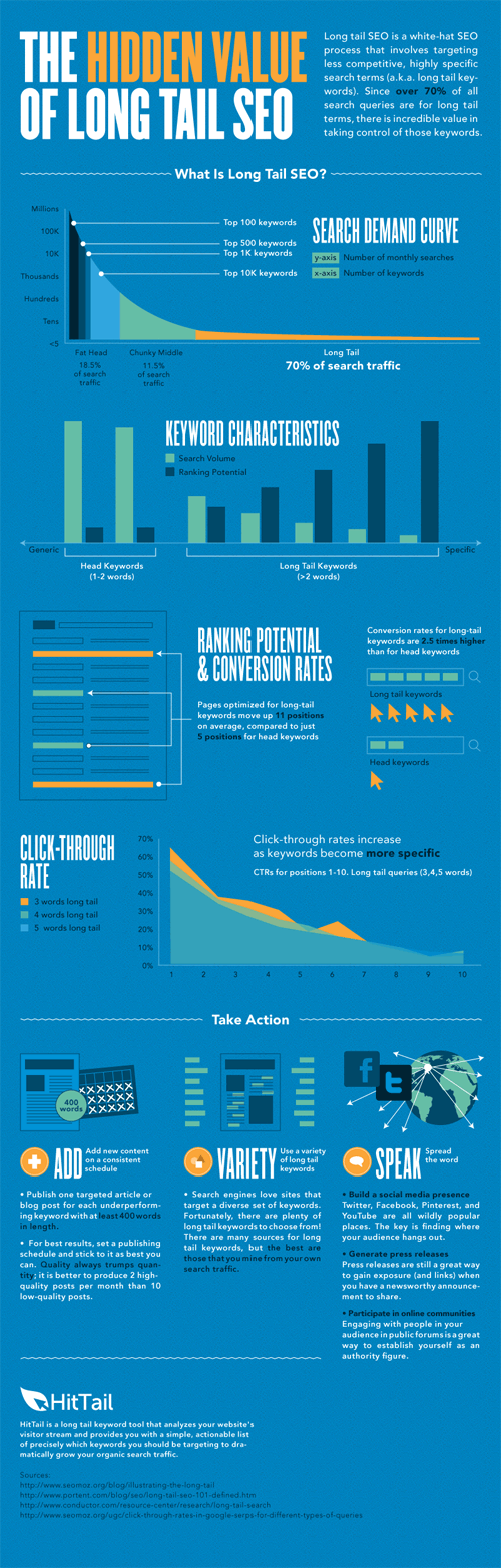 Long Tail SEO Keywords