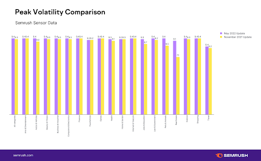 Data showing all major verticals saw a higher or as-high short-term peak volatility in search-engine rankings following Google's May 2022 broad core update compared to the November 2021 broad core update.