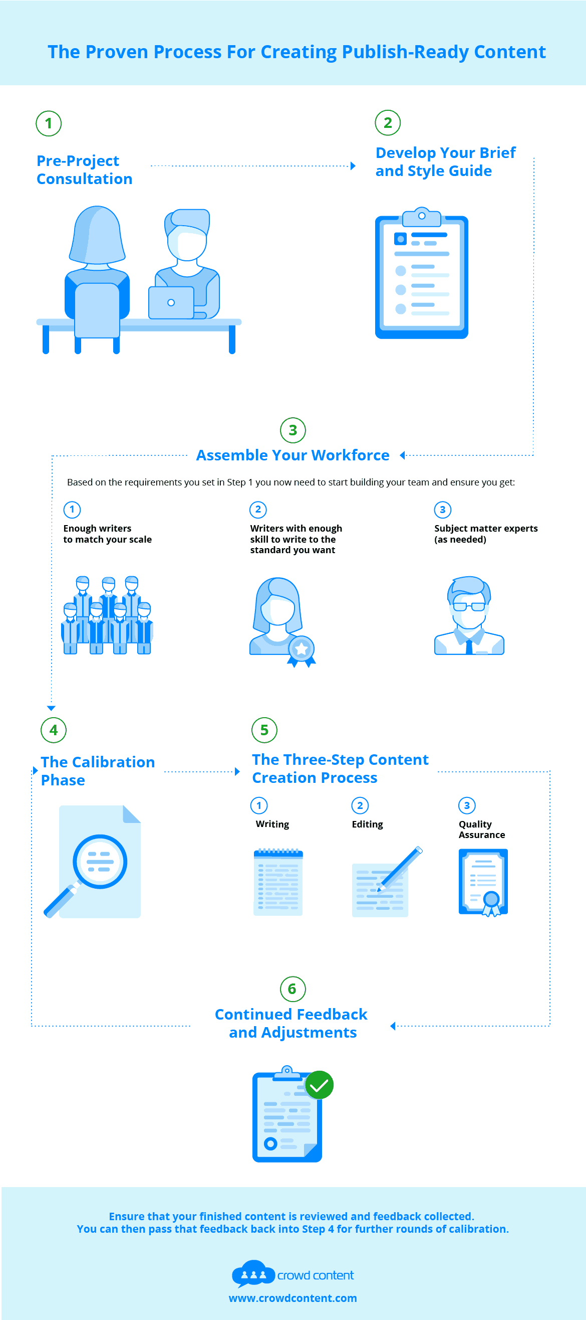 Infograph showing the process Crowd Content uses to create high-quality publish-ready content