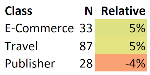 Data showing publishing websites losing rankings after Google's May 2022 broad core update.own for