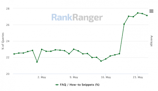 Data showing FAQ snippets on SERPs appeared almost 23% more often following Google’s May 2022 broad core update than before.