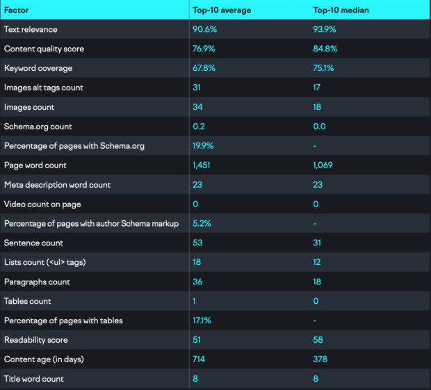 ranking factor study