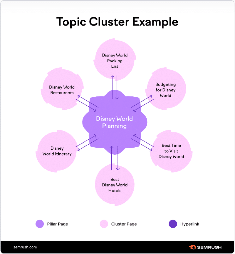 topic cluster example