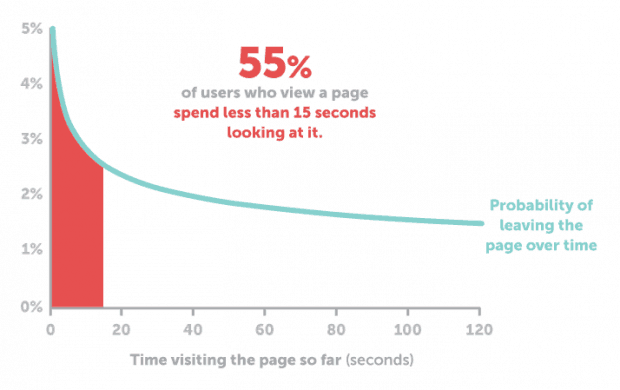 website-page-visit-time-graph